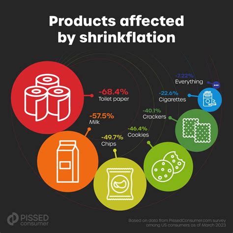 products affected by shrinkflation